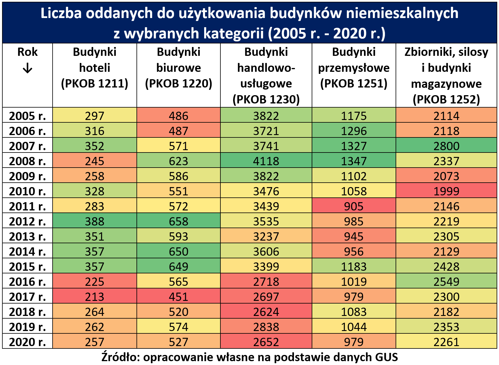 Ile biurowców i hoteli powstaje w Polsce 4FS tab.1