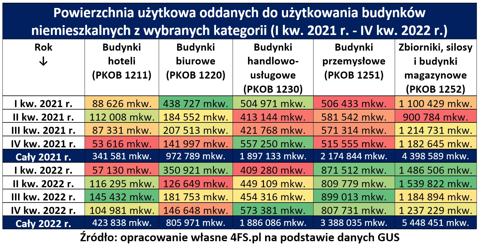 Polski rynek komercyjny 2022 4FS tab.1